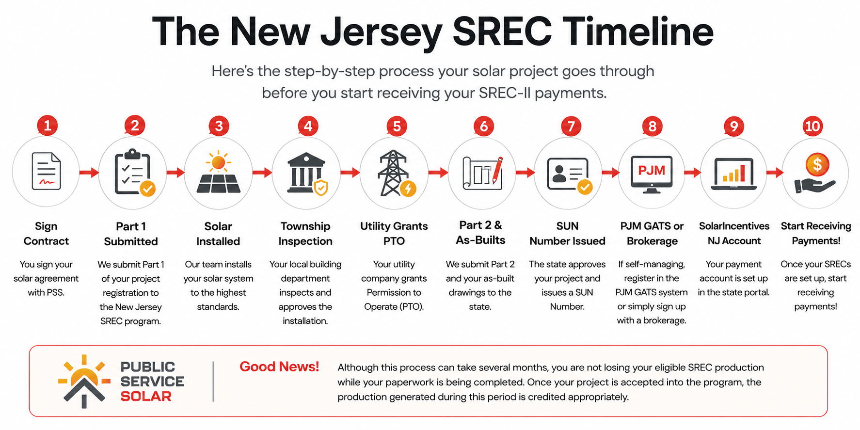 New Jersey SREC timeline explaining how homeowners receive SREC-II payments after installing solar panels.