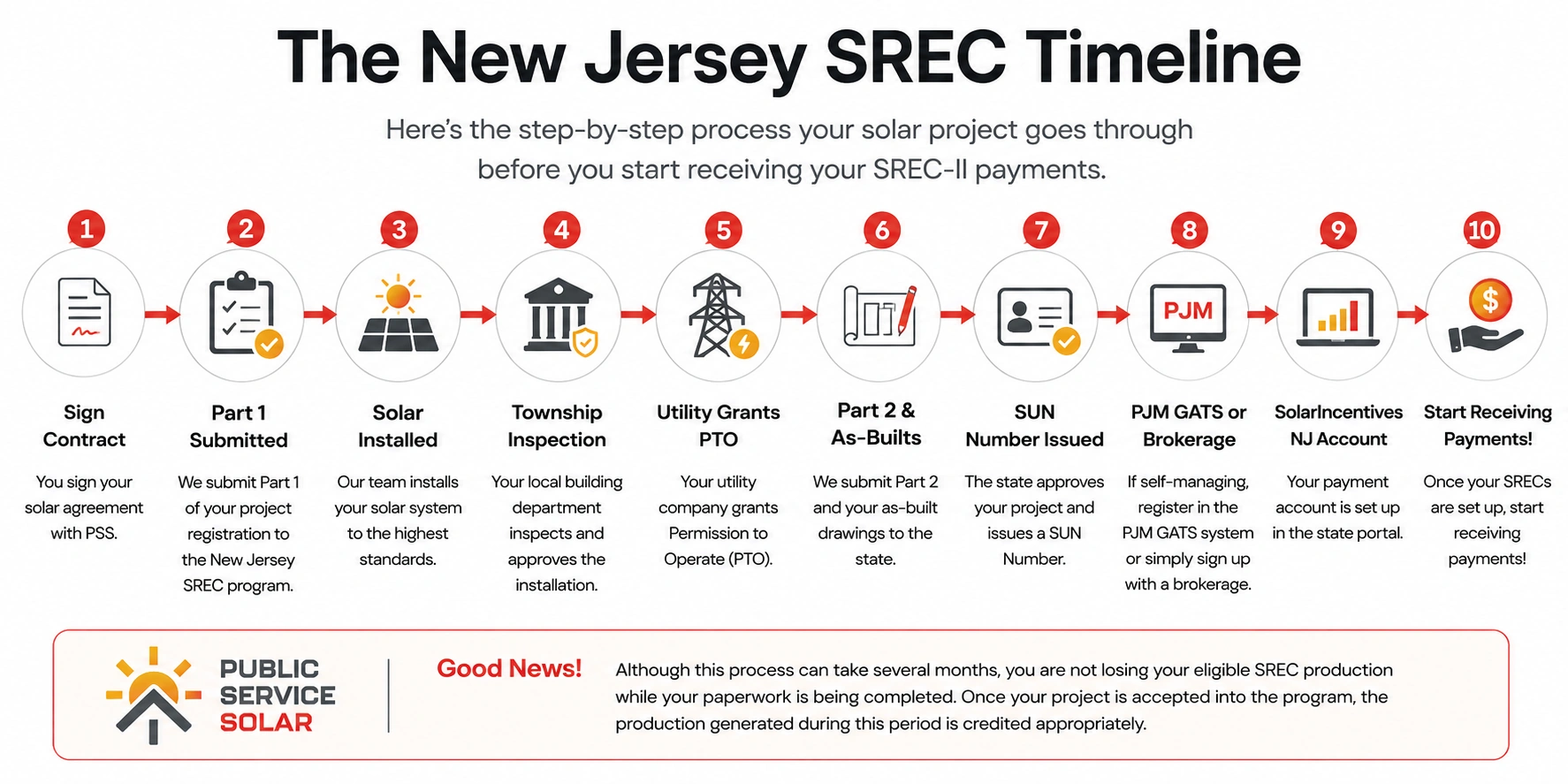 New Jersey SREC timeline explaining how homeowners receive SREC-II payments after installing solar panels.